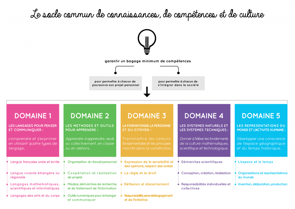 Maîtrise de l’ensemble des exigences du Socle commun de connaissances